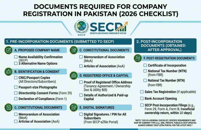Documents Required for Company Registration in Pakistan (2026 Checklist)