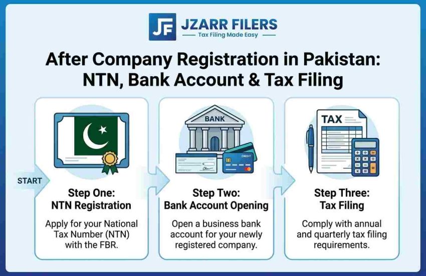 After Company Registration in Pakistan: NTN, Bank Account & Tax Filing