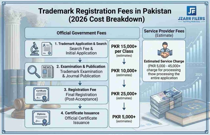 Trademark Registration Fees in Pakistan (2026 Cost Breakdown)