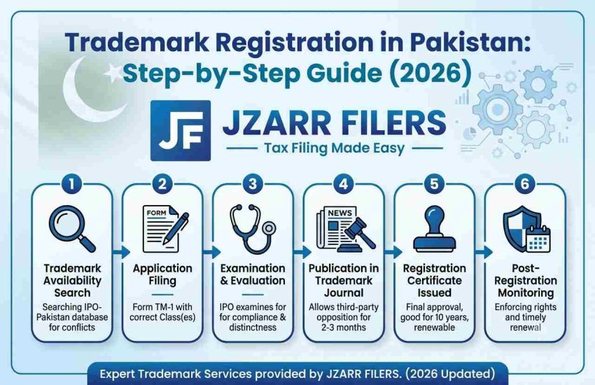 Trademark Registration in Pakistan: Step-by-Step Guide (2026)