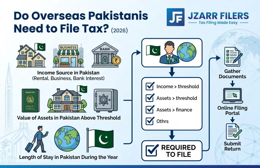 Do Overseas Pakistanis Need to File Tax? (2026)